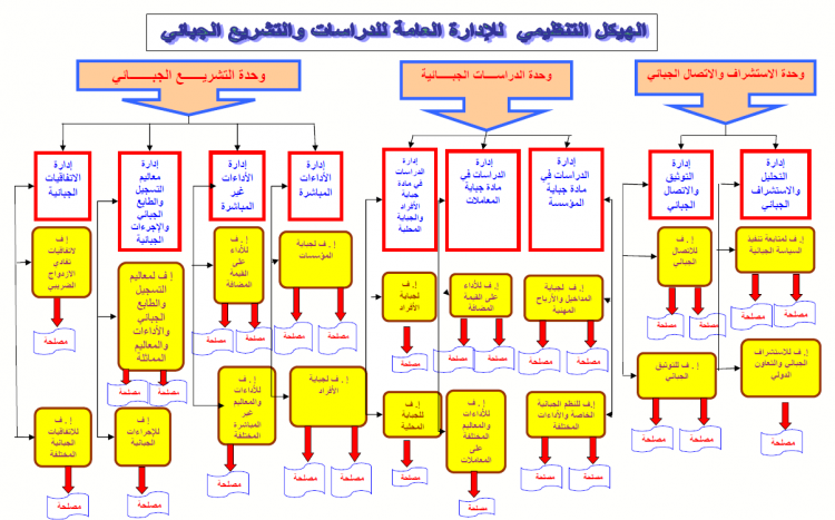 organigramme