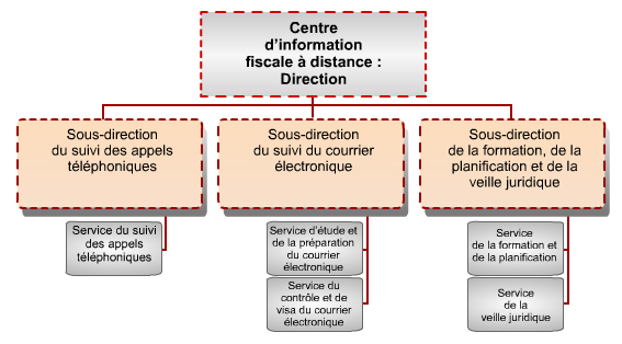 Le centre d’information fiscale à distance