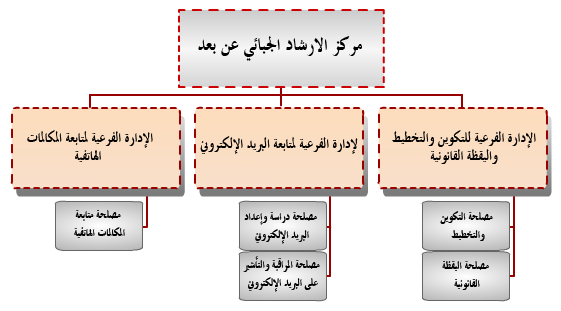 organigramme