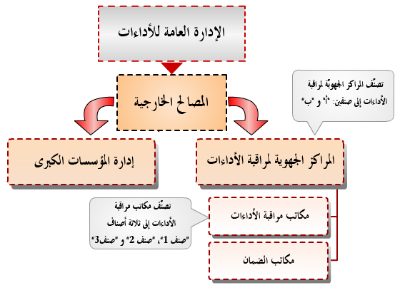 organigramme