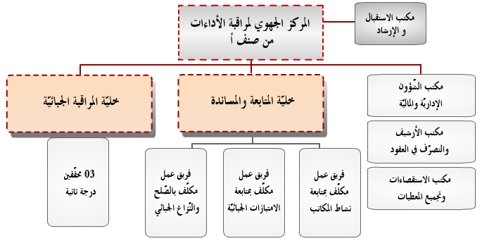 organigramme