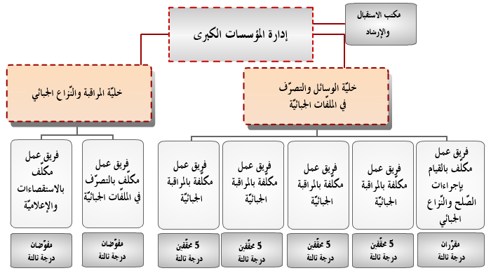 organigramme