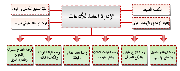 organigramme