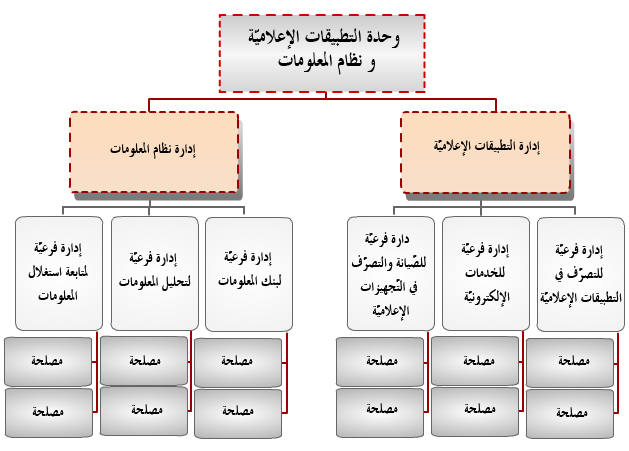 organigramme