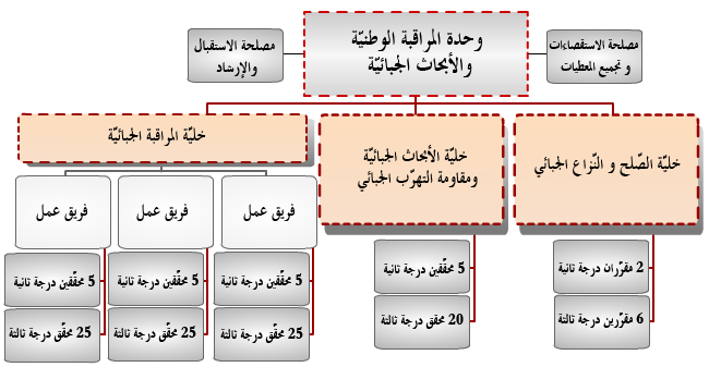 organigramme