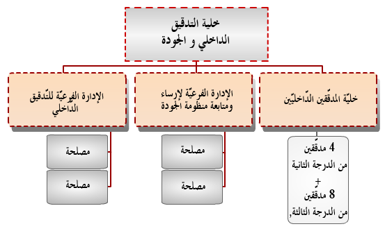 organigramme