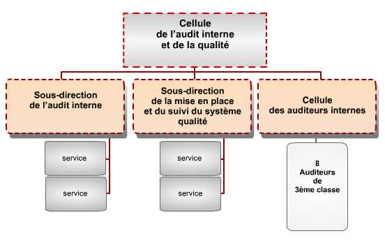 La cellule de l’audit interne et de la qualité