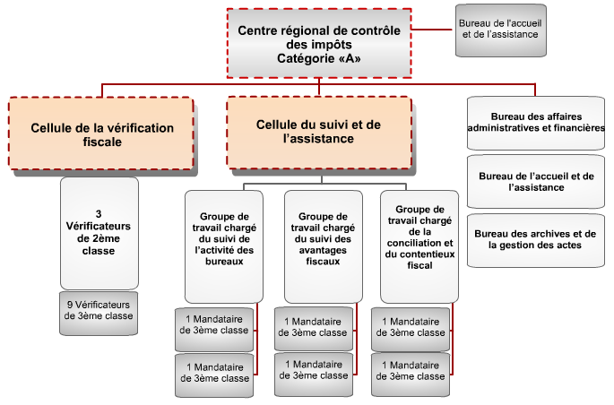 Centres régionaux de contrôle des impôts