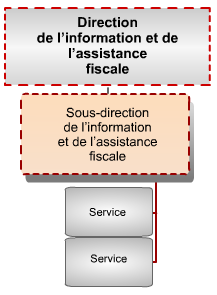 direction de l’information et de l’assistance fiscale