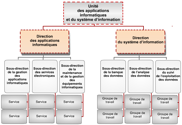 ’unité des applications informatiques et du système d’information