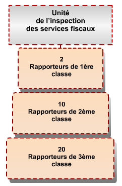 unité de l’inspection des services fiscaux